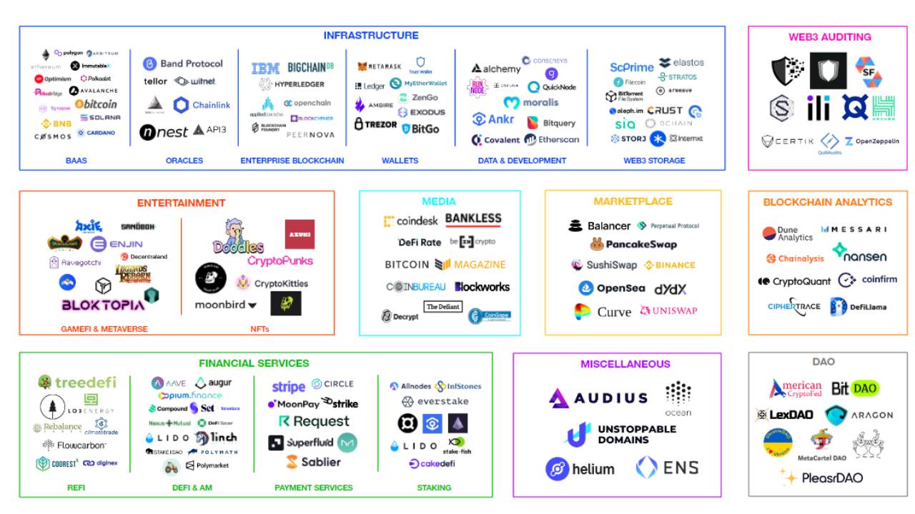 Les principaux Business Modèles de la Blockchain et du Web3 et leurs Métriques associées